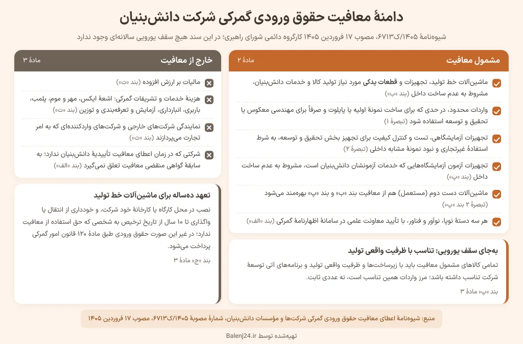 اینفوگرافیک دامنهٔ معافیت حقوق ورودی گمرکی شرکت‌های دانش‌بنیان بر پایهٔ شیوه‌نامهٔ ۱۴۰۵/ک۶۷۱۳ همراه با فهرست اقلام خارج از شمول معافیت