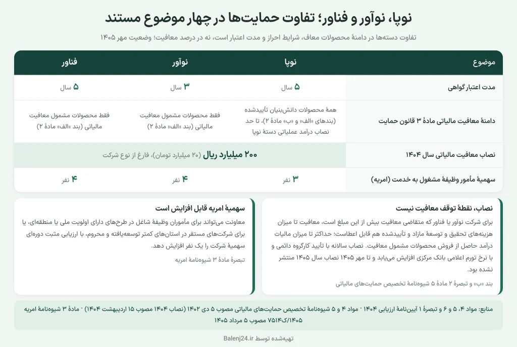 جدول مقایسهٔ حمایت‌های سه دستهٔ شرکت دانش‌بنیان نوپا و نوآور و فناور شامل مدت اعتبار گواهی، دامنهٔ معافیت مالیاتی، نصاب معافیت و سهمیهٔ امریه