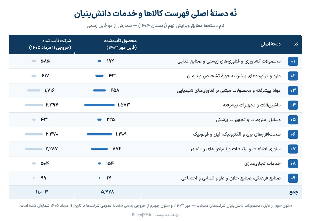 جدول نُه دستهٔ اصلی فهرست کالاها و خدمات دانش‌بنیان با کد هر دسته، تعداد محصول تأییدشده در فایل مهر ۱۴۰۳ و تعداد شرکت تأییدشده در خروجی ۱۱ مرداد ۱۴۰۵
