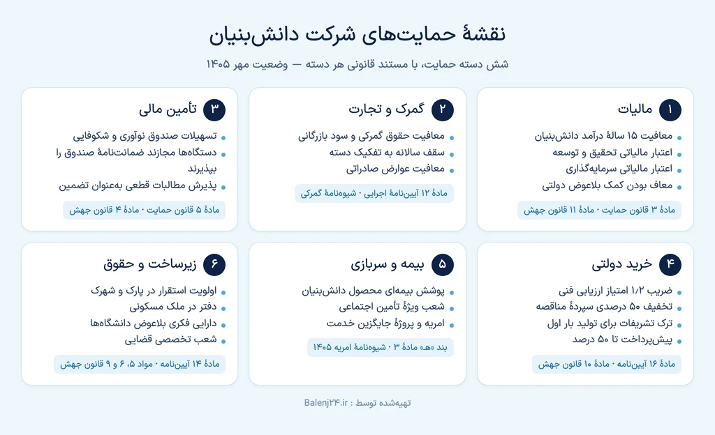 نقشهٔ حمایت‌های شرکت دانش‌بنیان در شش دستهٔ مالیات، گمرک و تجارت، تأمین مالی، خرید دولتی، بیمه و سربازی، و زیرساخت و حقوق با ذکر مادهٔ قانونی هر دسته