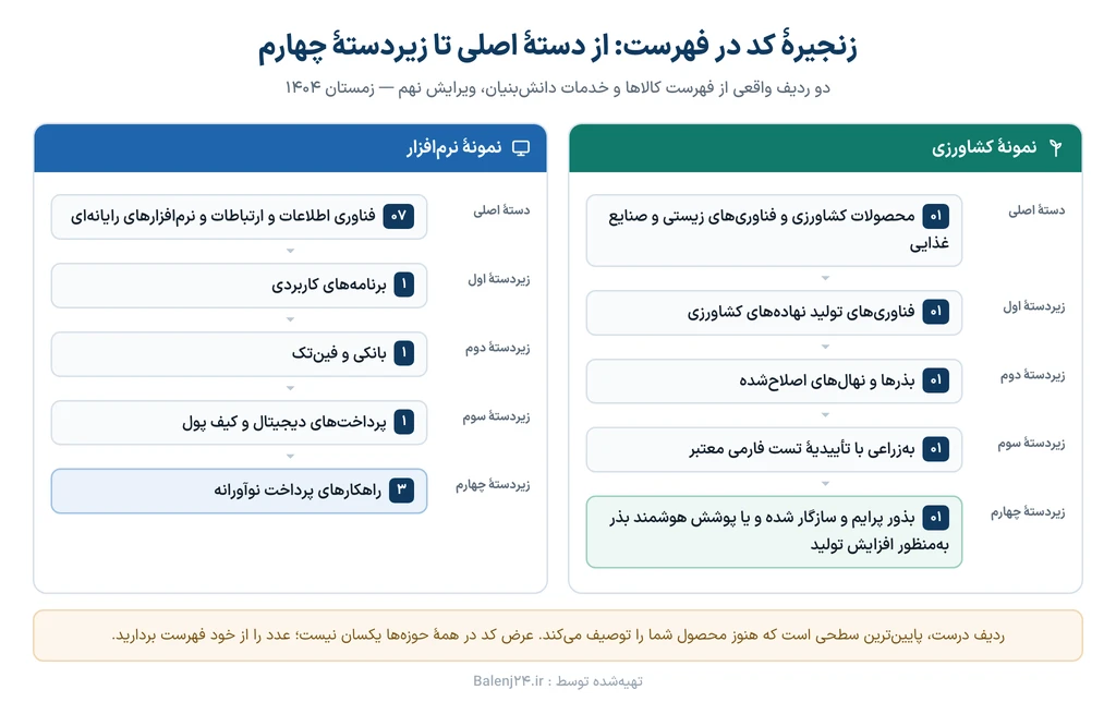 نمودار زنجیرهٔ کد در فهرست کالاها و خدمات دانش‌بنیان؛ دو ردیف واقعی از حوزهٔ کشاورزی و حوزهٔ نرم‌افزار از دستهٔ اصلی تا زیردستهٔ چهارم
