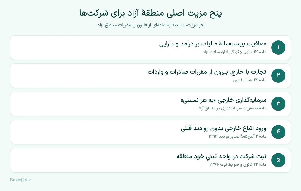 پنج مزیت اصلی منطقهٔ آزاد: معافیت مالیاتی مادهٔ ۱۳، تجارت با خارج، سرمایه‌گذاری خارجی، ورود بدون روادید و ثبت شرکت در خود منطقه