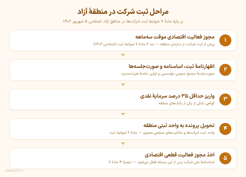 پنج مرحلهٔ ثبت شرکت در منطقهٔ آزاد، از مجوز فعالیت موقت سه‌ماهه تا اخذ مجوز فعالیت قطعی اقتصادی