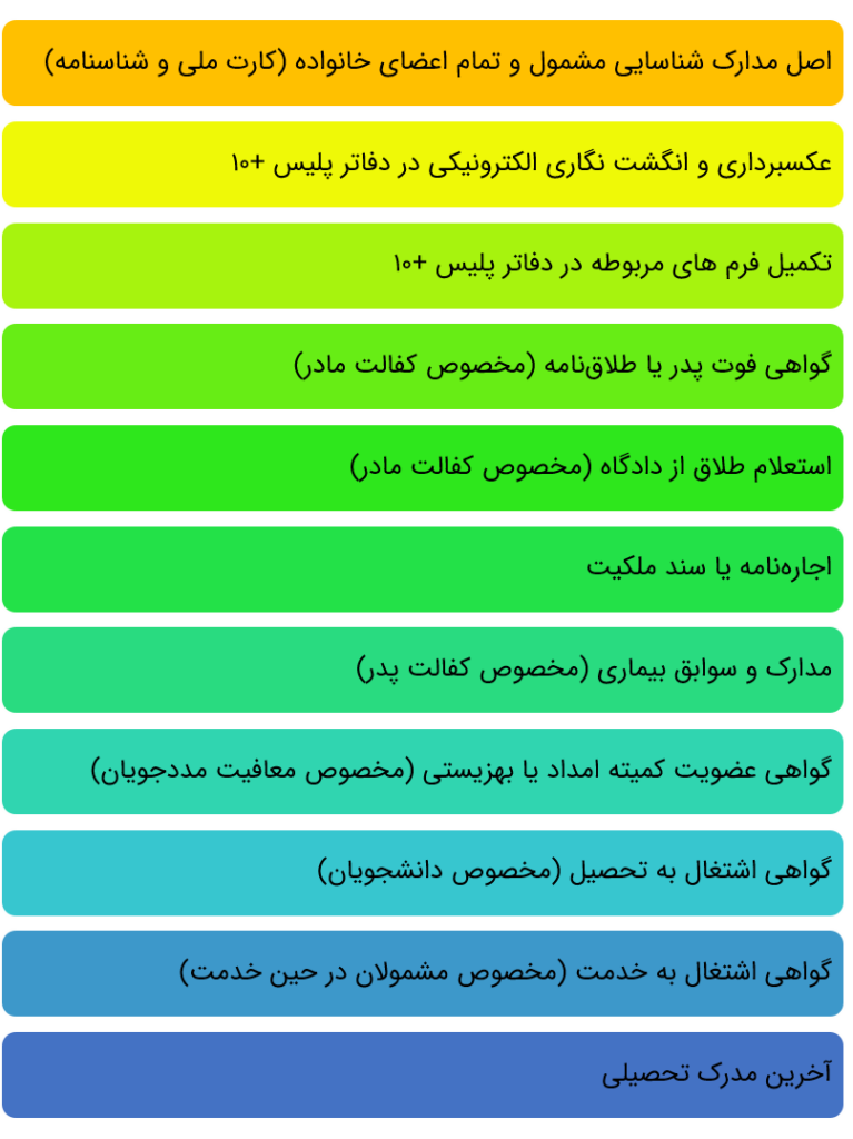 مدارک لازم برای معافیت کفالت