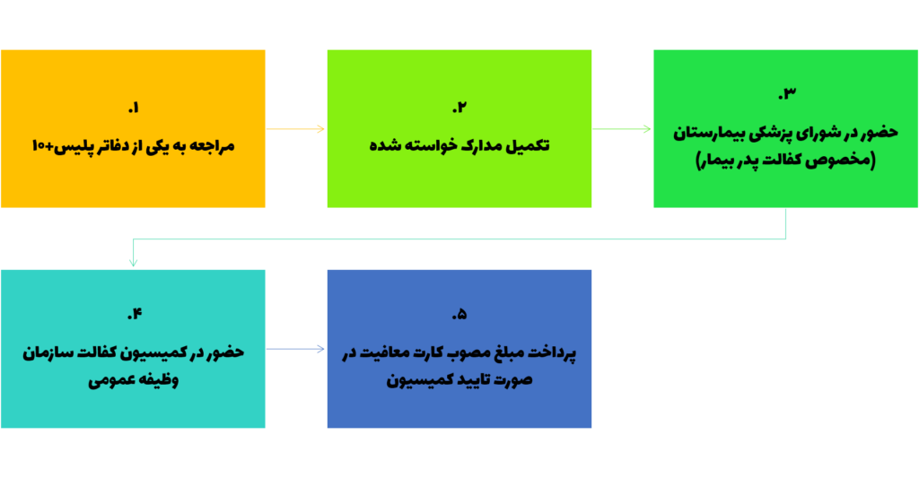 نمودار مراحل دریافت معافیت کفالت