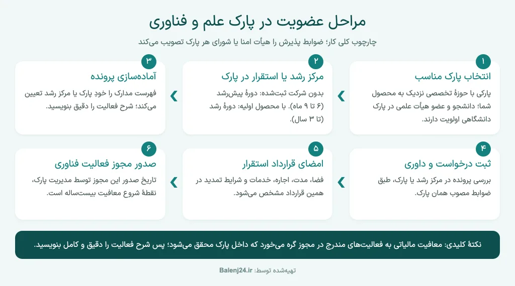 نمودار شش‌مرحله‌ای فرایند عضویت در پارک علم و فناوری از انتخاب پارک تا صدور مجوز فعالیت فناورانه
