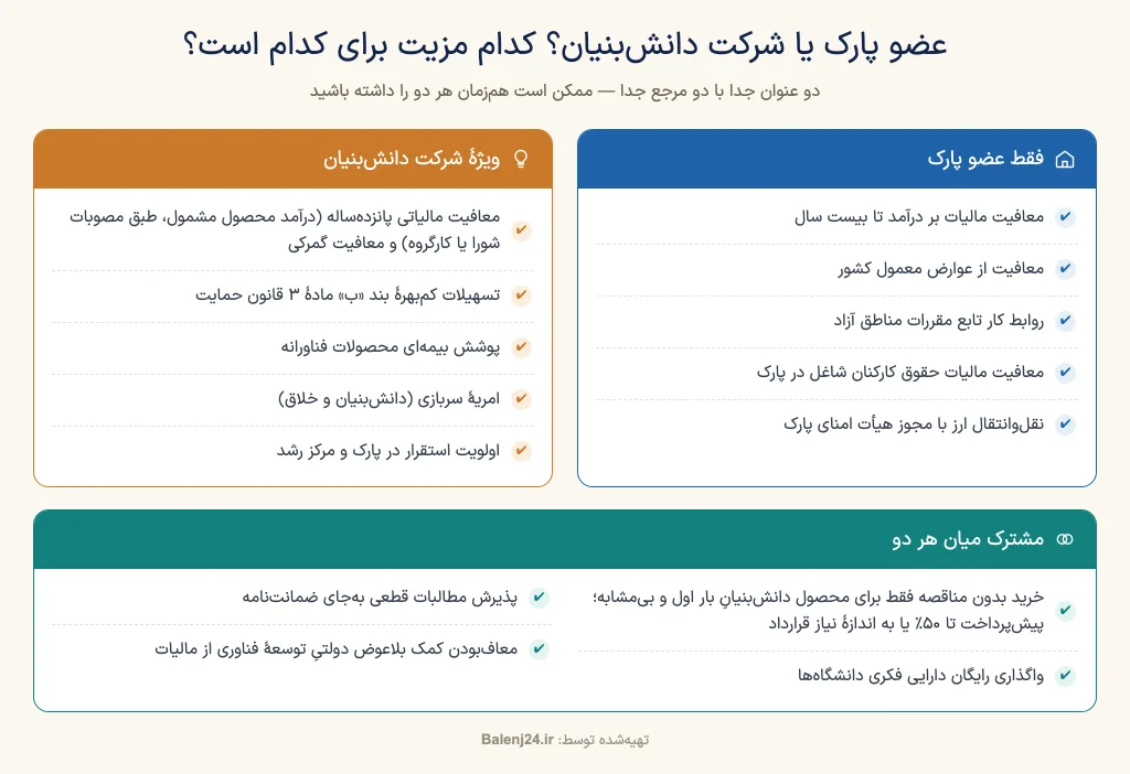 جدول مقایسهٔ مزایای اختصاصی عضویت در پارک علم و فناوری در برابر مزایای شرکت‌های دانش‌بنیان و موارد مشترک