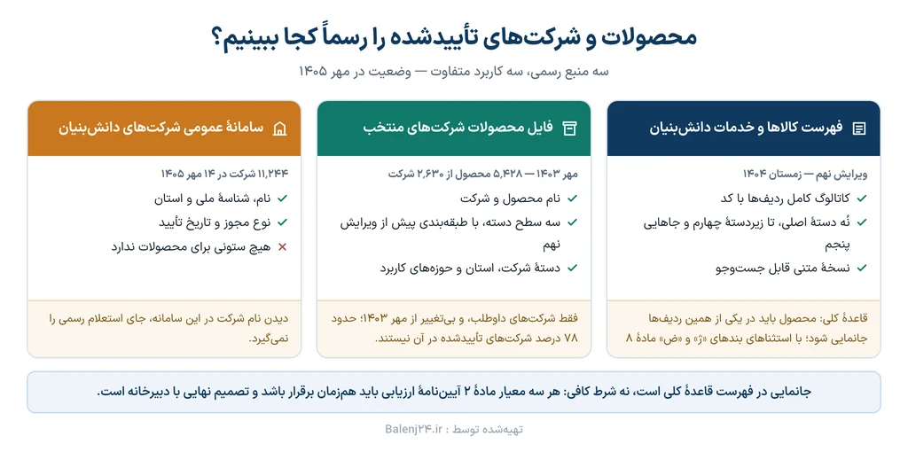 مقایسهٔ سه منبع رسمی برای دیدن محصولات و شرکت‌های دانش‌بنیان: فهرست کالاها و خدمات، فایل محصولات شرکت‌های منتخب مهر ۱۴۰۳ و سامانهٔ عمومی شرکت‌ها