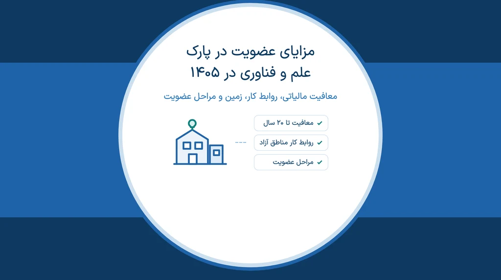 تصویر شاخص مقالهٔ مزایای عضویت در پارک علم و فناوری در سال ۱۴۰۵ با آیکون ساختمان پارک و نشان‌های معافیت مالیاتی و روابط کار