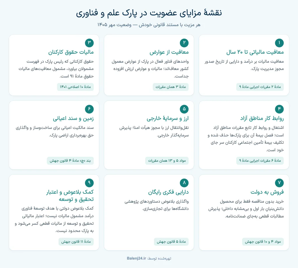 نقشهٔ مزایای عضویت در پارک علم و فناوری شامل معافیت مالیاتی، معافیت از عوارض، روابط کار، ارز و زمین با ذکر مادهٔ قانونی هر مزیت